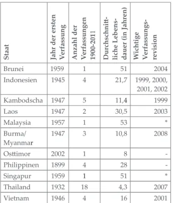 Tabelle 2:  Verfassungsgebende Versammlungen  in Südostasien Staat Verfassungsgebende   Versammlungen Indonesien 1945, 1955-1959 Kambodscha 1993 Burma/Myanmar 1947, 1971, 1993-1997  (weiterge-führt 2003-2007) Osttimor 2001-2002 Philippinen 1898, 1934, 1971