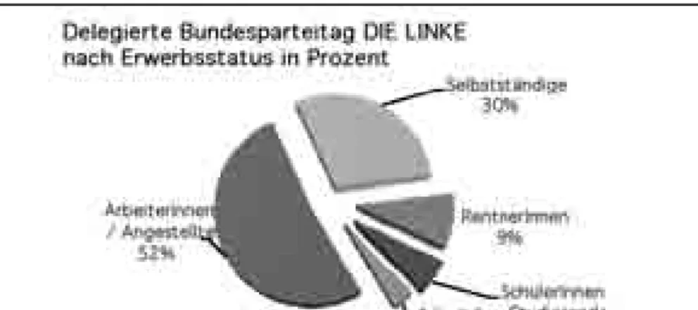 Grafik 6: Delegierte des Parteitags DIE LINKE am 15. und 16. Mai 2010 in Rostock 32