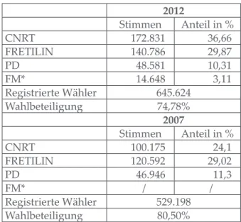 Tabelle 1: Wahlergebnisse der Parlaments- Parlaments-wahlen der Jahre 2007 und 2012