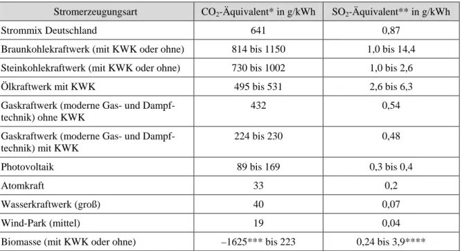 Tabelle 2: Emissionen der Stromerzeugungsarten (Lebenszyklus inkl. Transporte   + Materialvorleistungen, ohne Entsorgung) 