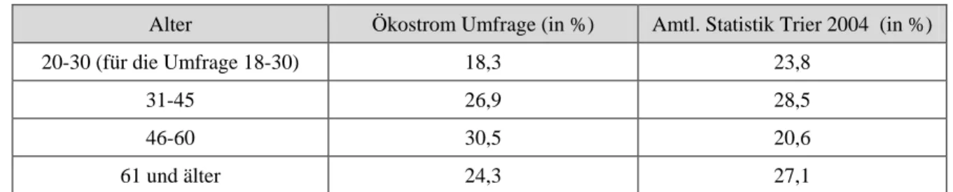 Tabelle 4: Altersverteilung in der Stichprobe im Vergleich zur amtlichen Statistik für Trier  Alter  Ökostrom Umfrage (in %)  Amtl