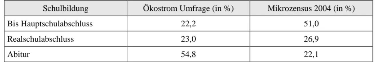 Tabelle 5: Schulbildung der Befragten im Vergleich zum Mikrozensus 