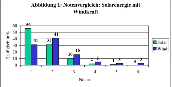 Abbildung 1: Notenvergleich: Solarenergie mit  Windkraft 1 021031563 33151641 0102030405060 1 2 3 4 5 6 NotenHäufigkeit in % Solar Wind