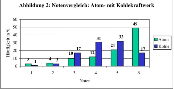 Abbildung 2: Notenvergleich: Atom- mit Kohlekraftwerk