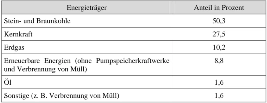 Tabelle 1: Stromerzeugung nach Energieträgern in Deutschland (2004) 