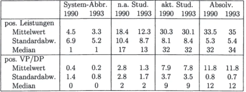 Tabelle 11.4:  Leistungsprofil der Jahrgänge 1990 und 1993 nach Studierstatus  System-Abbr