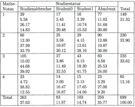 Tabelle  11.13  zeigt,  wieviele  der  Befragten  (bis  zum  Befragungszeitpunkt)  während ihrer WU-Studienzeit zumindest ein Semester lang (mit einem  durch-schnittlichen  Zeitaufwand  von  mindestens  fünf Wochenstunden)  eine  weitere  Ausbildung neben 