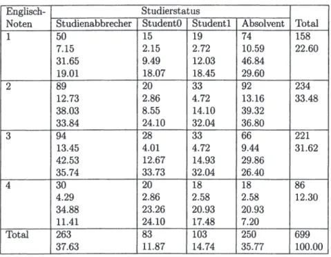 Tabelle  11.12:  Verteilung  der  Stichproben-Population  nach  der  Schul- Schul-Abschlussnote in Englisch und dem Studierstatus per 31.12.2000 