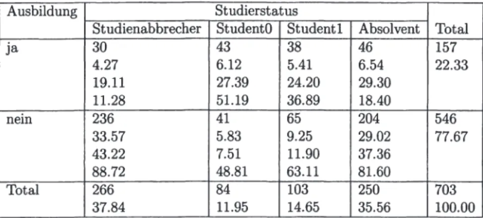 Tabelle 11.14: Verteilung der Studierenden mit paralleler Ausbildung nach der  Art der zweiten Ausbildung und dem Bezug zum WU-Studium per 31.12.2000 
