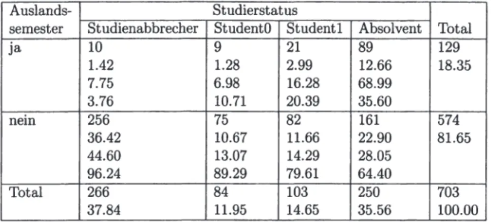 Tabelle  11.16:  Verteilung  der  Stichproben-Population  nach  dem  Absolvieren  eines Auslandssemesters  und dem Studierstatus per 31.12.2000 