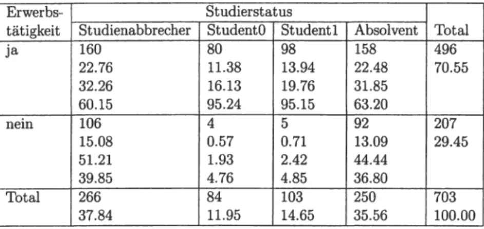 Tabelle  11.17:  Verteilung  der  Stichproben-Population  nach  dem  Nachgehen  einer Erwerbstätigkeit und dem Studierstatus per 31.12.2000 