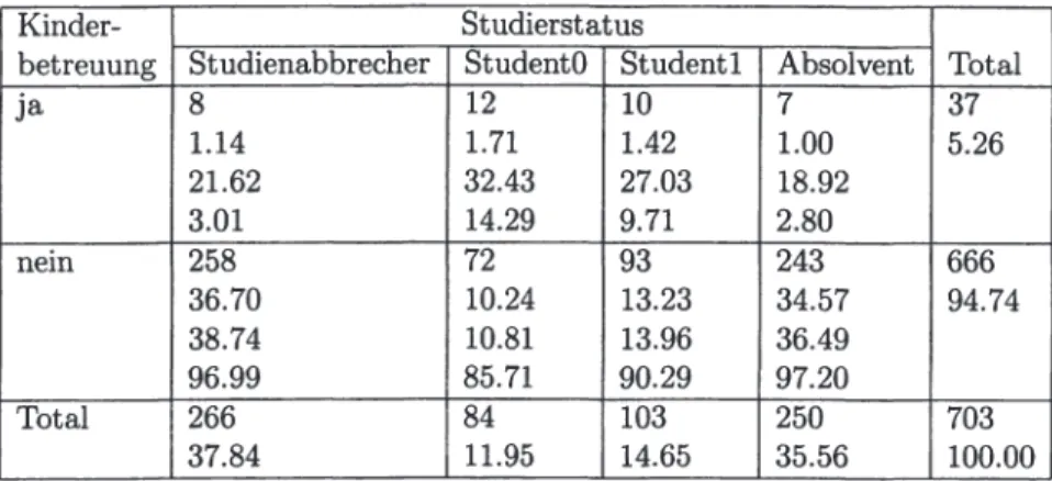 Tabelle 11.21: Verteilung der Stichproben-Population nach der Betreuung von  Kindern und dem Studierstatus per 31.12.2000 