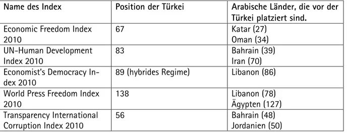 Tabelle 1: Position der Türkei in internationalen Rankings 