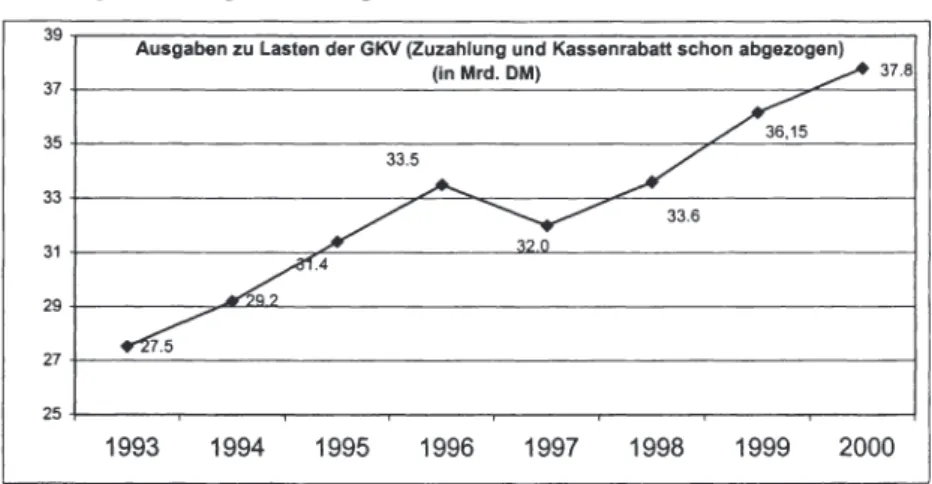 Abbildung 0 - 1: Ausgabenanstieg der GKV für Arzneimittel 