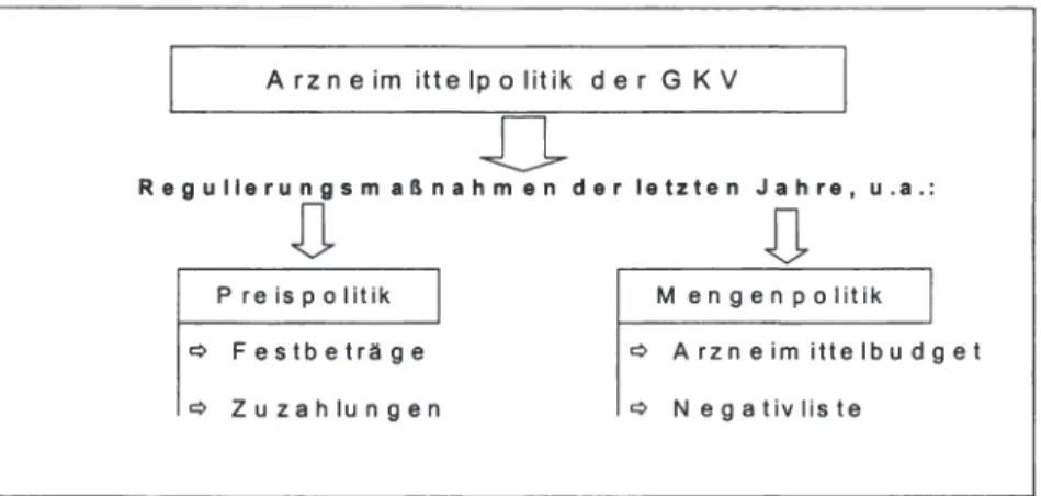 Abbildung 1 - 5:  Regulierungsmechanismen der Arzneimittelpolitik der GKV 