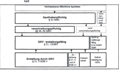 Abbildung  1 - 8:  Apothekenpflicht, Verschreibungspflicht und GKV-Erstattungsfähig- GKV-Erstattungsfähig-keit 