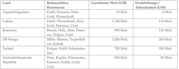 Tabelle 1: Rohstoffreichtum ausgewählter Länder der CEEAC-Region