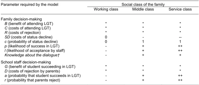 Table 1:  Variation of the required parameters by social class 