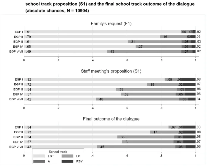 Figure 3:  Social class differentials in family’s school track request (F1), staff meeting’s  school track proposition (S1) and the final school track outcome of the dialogue  (absolute chances, N = 10904) 