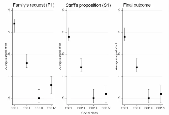 Figure 4:  Average marginal effect of social class on family’s request, staff meeting’s propo- propo-sition and the final outcome of the dialogue (LGT versus LP) 