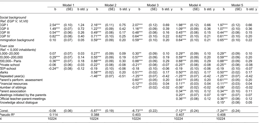 Table 3:  Determinants of family’s school track request: option LGT compared to LP (logit coefficients estimated with binary logistic regressions; 