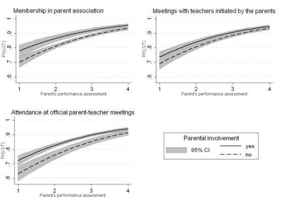 Figure 6 intends to test hypothesis H2 which predicts an interaction of parent’s assessment of their  child’s probability of success ( p t 1 ) and the likelihood that the staff meeting will propose LGT ( l t 1 )