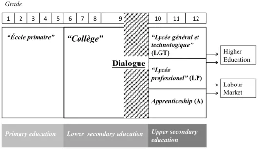 Figure 1:  The French educational system 