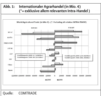 Abb. 1:  Internationaler Agrarhandel (in Mio. €)   (*= exklusive allem relevanten Intra-Handel ) 