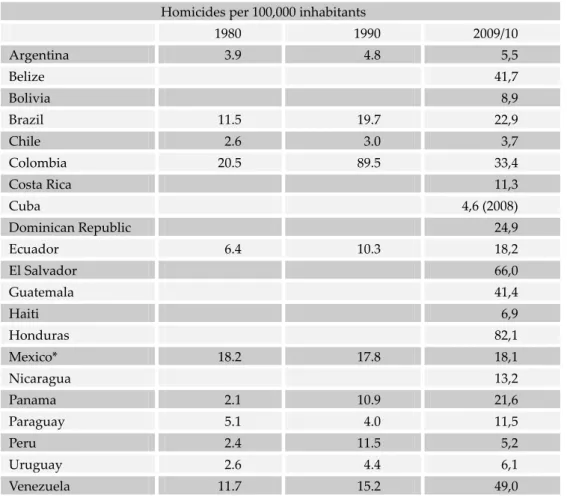 Table 4:  Homicide Rates in Latin America  Homicides per 100,000 inhabitants    1980  1990  2009/10  Argentina  3.9  4.8  5,5  Belize      41,7  Bolivia      8,9  Brazil  11.5  19.7  22,9  Chile  2.6  3.0  3,7  Colombia  20.5  89.5  33,4  Costa Rica      1