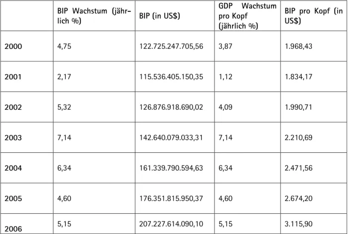 Tabelle 1: Wirtschaftswachstum 2000-2006  BIP  Wachstum  