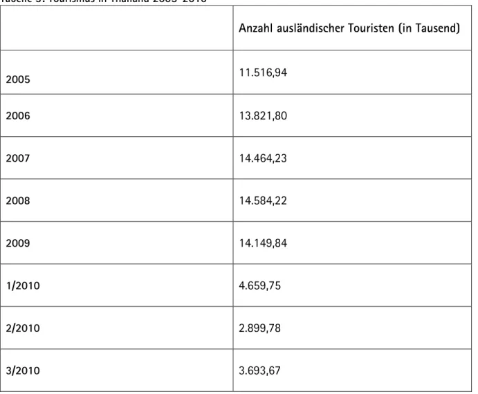 Tabelle 3: Tourismus in Thailand 2005-2010 