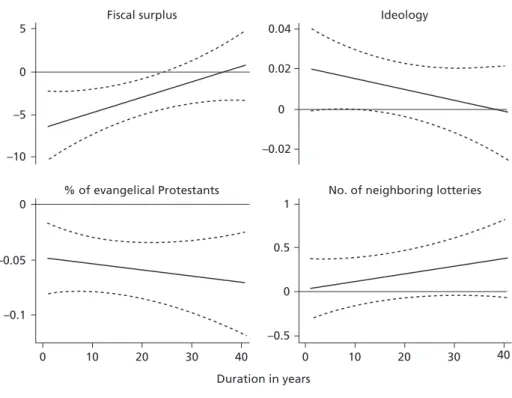 Figure 2  Interaction with time: Effect of fiscal surplus, ideology, % of evangelical   Protestants and no