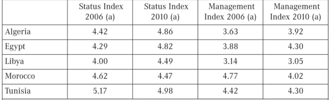 Table 2: Human Development Index HDI Value 2007/2008 HDI Value2010 HDI rank 2007/2008 (a) HDI rank2010 (b) Algeria 0.733 0.677 104 84 Egypt 0.708 0.620 112 101 Libya 0.818 0.755 56 53 Morocco 0.646 0.567 126 114 Tunisia 0.766 0.683 91 81 (a) of 177; (b) of