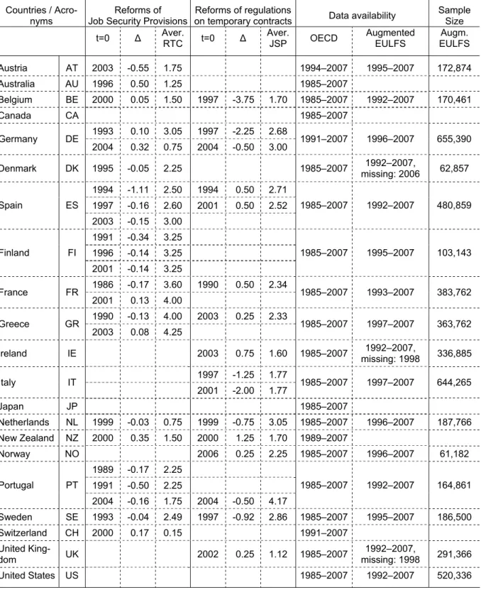 Table 1  Reforms and data availability  Countries / 