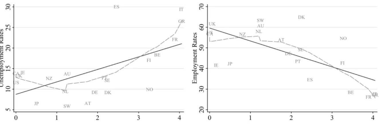 Figure 4 displays the association between the OECD indicator for regulations on the usage of tempo- tempo-rary employment contracts and youth (ages 15–24) unemployment and employment rates