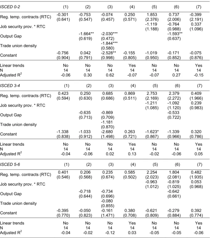 Table 7  First-Difference OLS regression estimates (OLS standard errors) of the effects of  reforms of regulations on temporary contracts on youth unemployment 