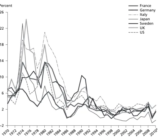Figure 1  Inflation rates, seven countries, 1970−2010