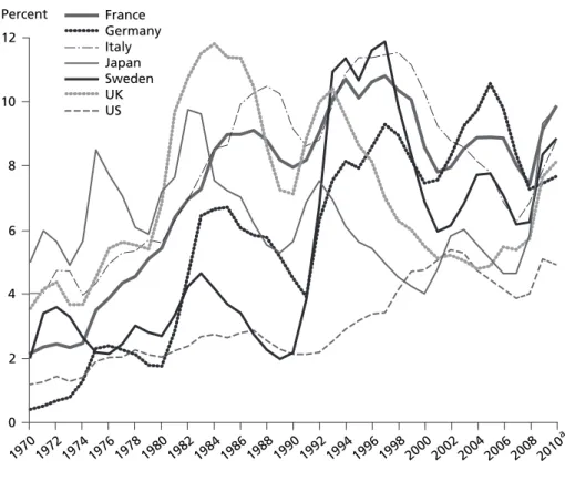 Figure 2  Unemployment rates, seven countries, 1970−2010