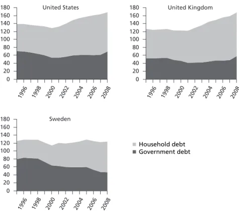 Figure 4  Fiscal consolidation and private debt in percent of GDP,  three countries, 1995−2008