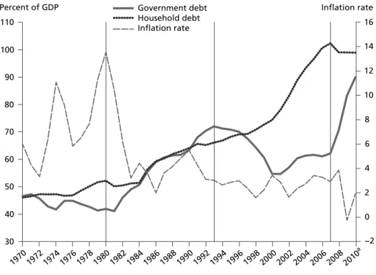 Figure 5  The United States: Four crises of democratic capitalism, 1970−2010