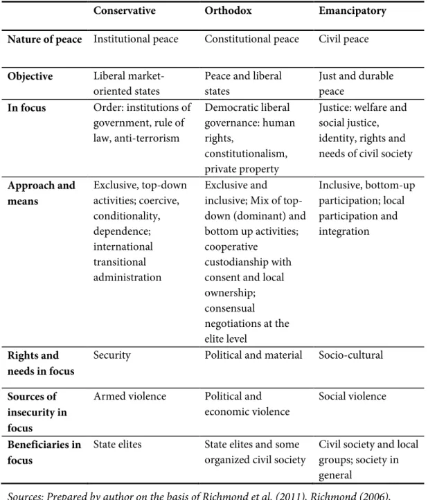 Table 1: Gradation of the liberal peace approach to peacebuilding 