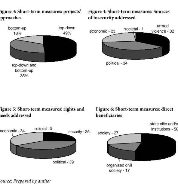 Figure 3: Short-term measures: projects’ 