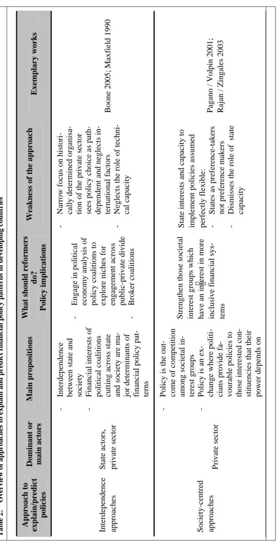 Table 2: Overview of approaches to explain and predict financial policy patterns in developing countries Approach to  explain/predict  policies Dominant or main actors Main propositions What should reformers do? Policy implications 