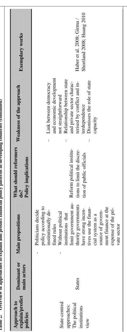 Table 2: Overview of approaches to explain and predict financial policy patterns in developing countries (continued)  Approach to  explain/predict  policies Dominant or main actors Main propositions What should reformers do? Policy implications 