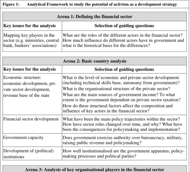 Figure 1:  Analytical Framework to study the potential of activism as a development strategy 