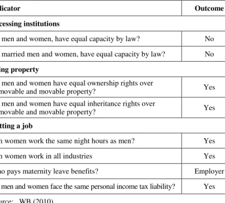 Table 3:   Legal gender parity in Ghana, selected indicators 