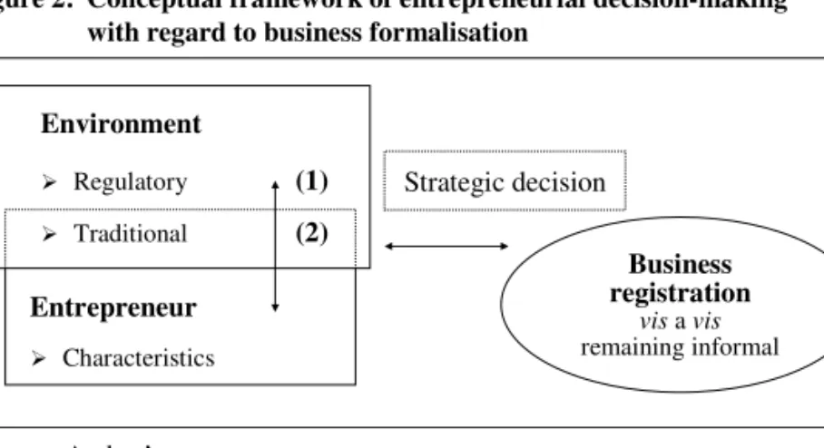 Figure 2 shows a simplified 3-component model of entrepreneurial deci- deci-sion-making on formalisation.