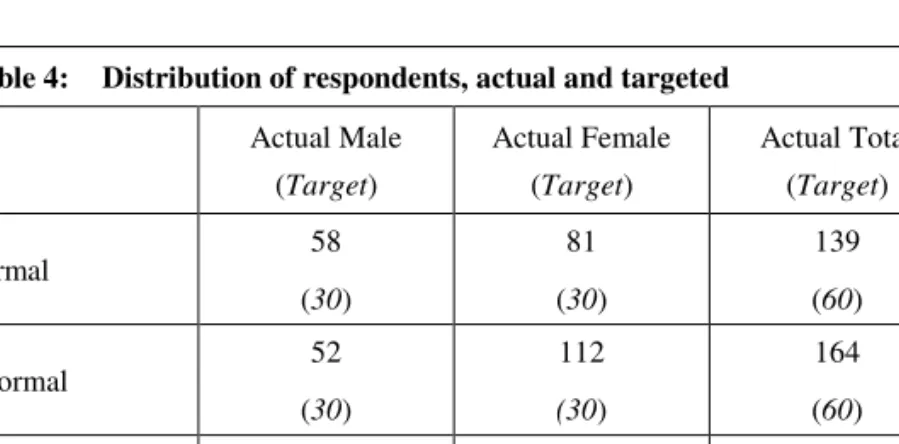 Table 4:  Distribution of respondents, actual and targeted 
