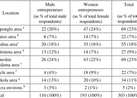 Table 5:   Survey location 