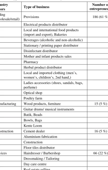 Table 6:  Types of businesses and industry sectors  Industry 